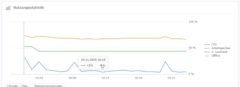 Nutzungsstatistik des Geräts